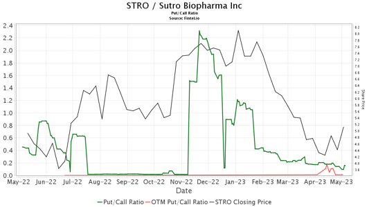 B of A Securities Initiates Coverage of Sutro Biopharma (STRO) with Buy Recommendation<br><br>