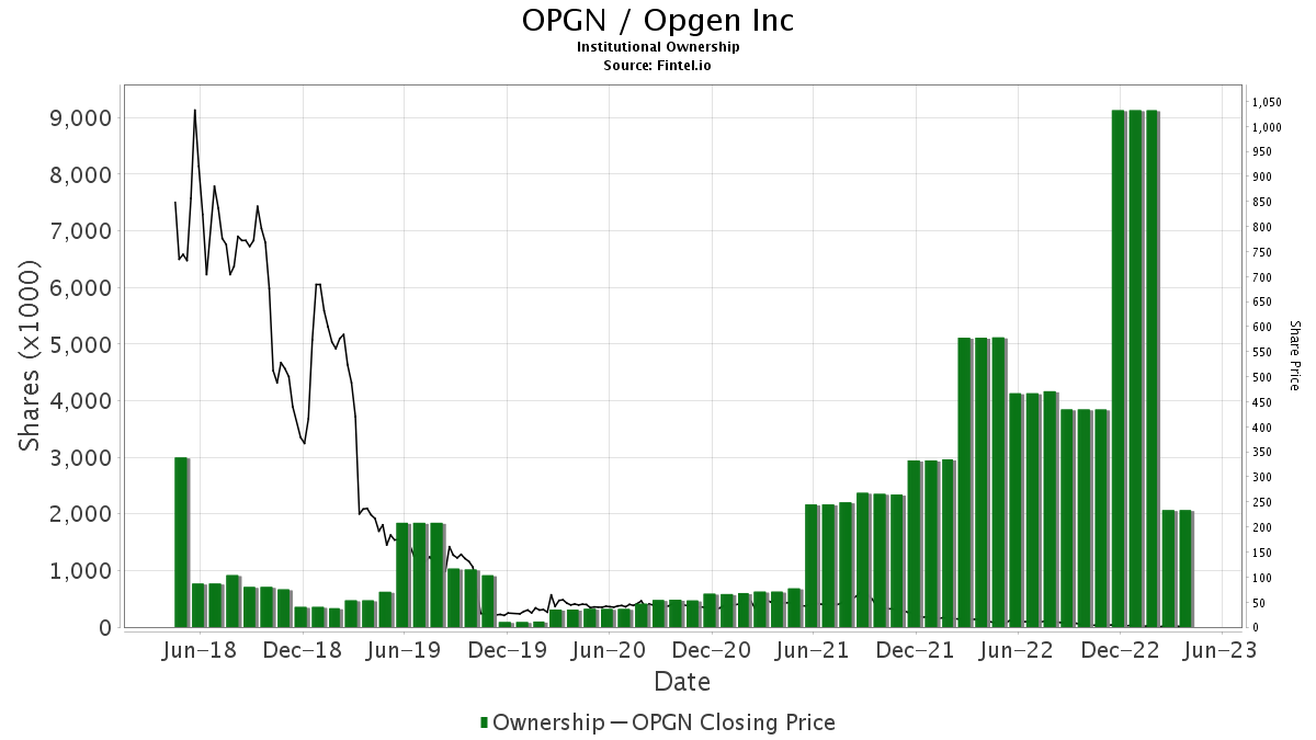 HC Wainwright & Co. Downgrades Opgen (OPGN)