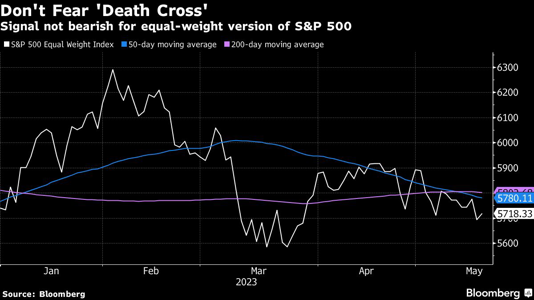 Don't Fear 'Death Cross' | Signal not bearish for equal-weight version of S&P 500