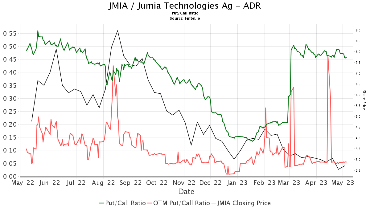 Stanley Upgrades Jumia Technologies AG Depositary Receipt