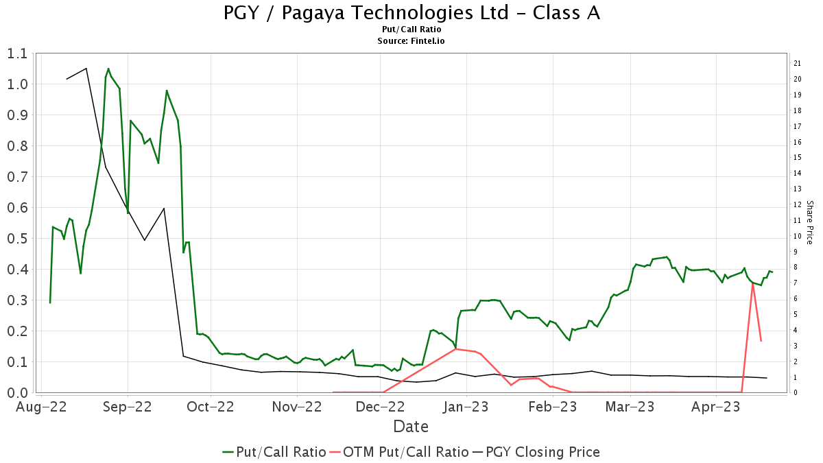 Canaccord Genuity Maintains Pagaya Technologies (PGY) Buy Recommendation