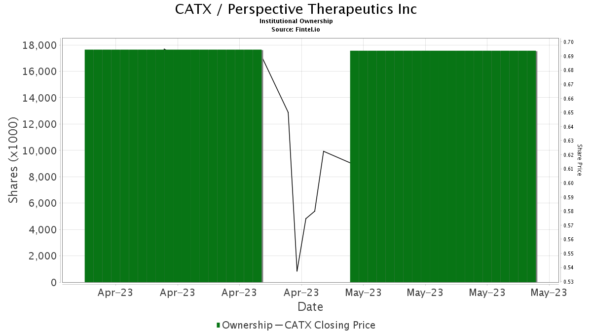 RBC Capital Initiates Coverage Of Perspective Therapeutics (CATX) With ...