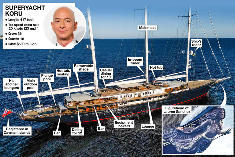 Jeff Bezos’ $500M yacht has a 246-foot support ship, Lauren Sanchez figurehead