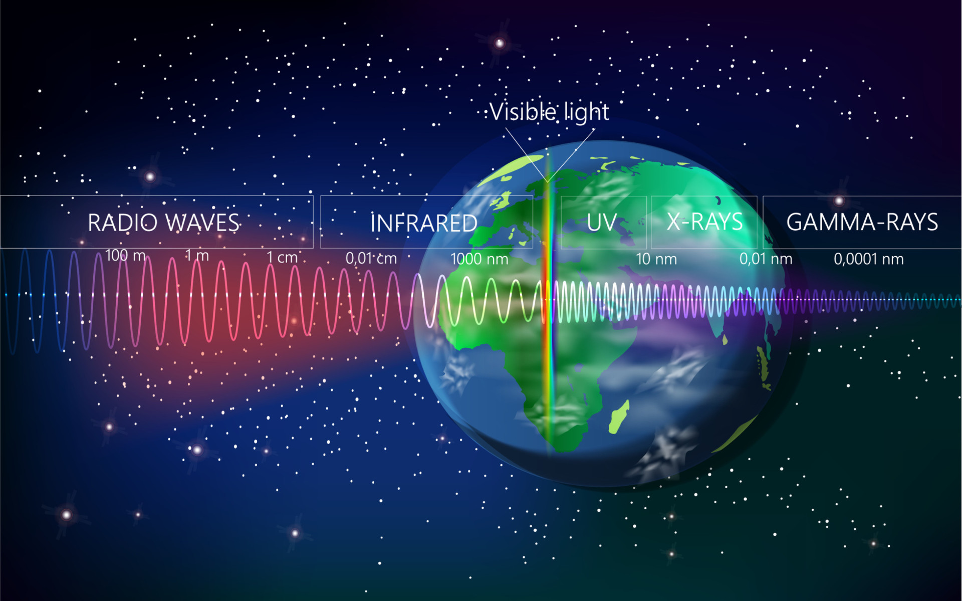 <p>Since the days of Hertz, we have gained a far stronger understanding of the world of electromagnetic waves. The nature and effects of these waves change with the shapes of their wavelengths.</p><p>You may also like:<a href="https://www.starsinsider.com/n/238396?utm_source=msn.com&utm_medium=display&utm_campaign=referral_description&utm_content=550315en-us"> The world's ugliest (but coolest) dogs</a></p>