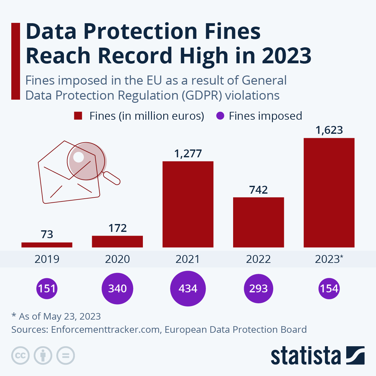 EU Data Protection Fines Hit Record High In 2023