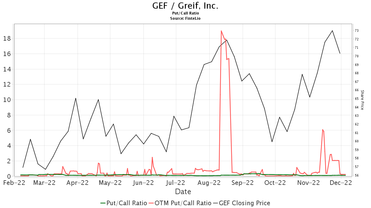 B Of A Securities Upgrades Greif (GEF)