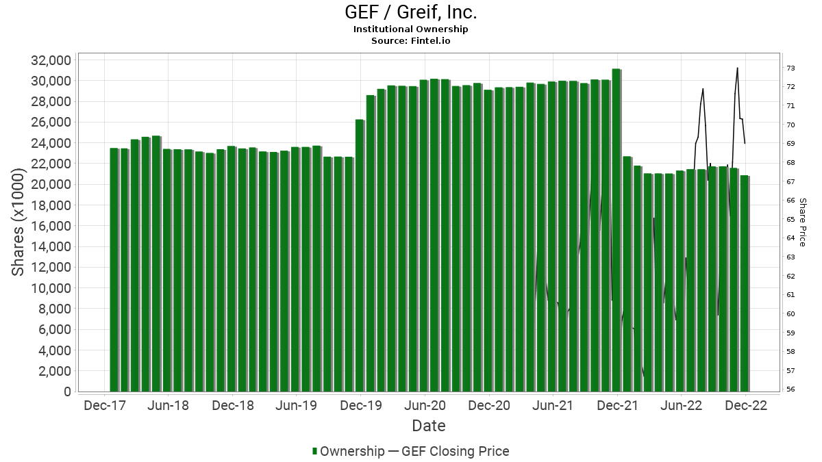 B Of A Securities Upgrades Greif (GEF)