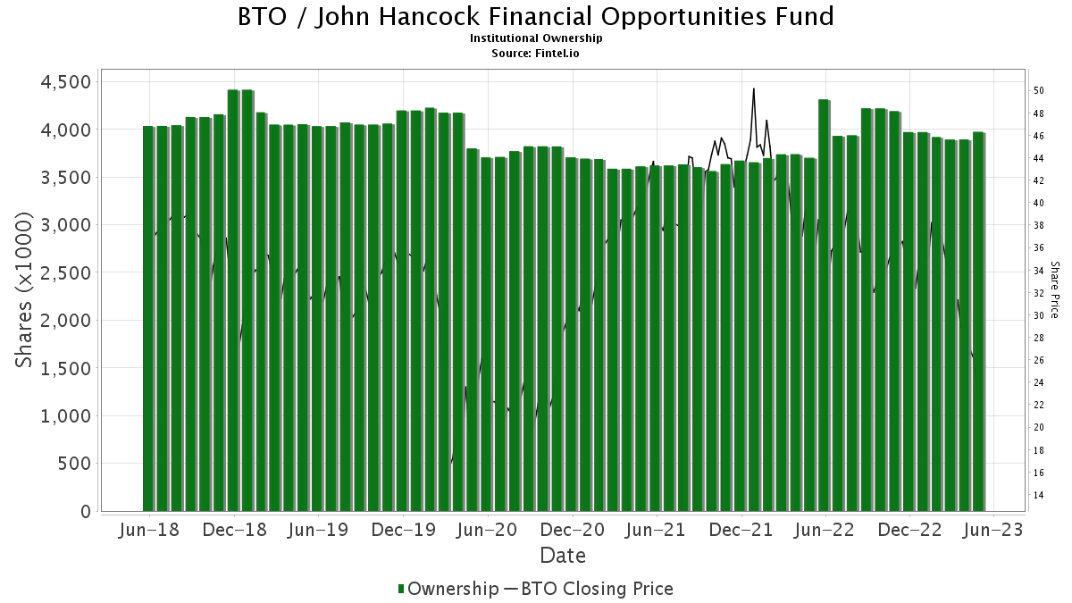 John Hancock Financial Opportunities Fund BTO Declares 0 65 Dividend   AA1c73t5.img