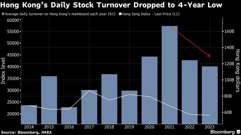 Hong Kong's Daily Stock Turnover Dropped to 4-Year Low