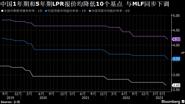 中国1年期和5年期LPR报价均降低10个基点 与MLF同步下调