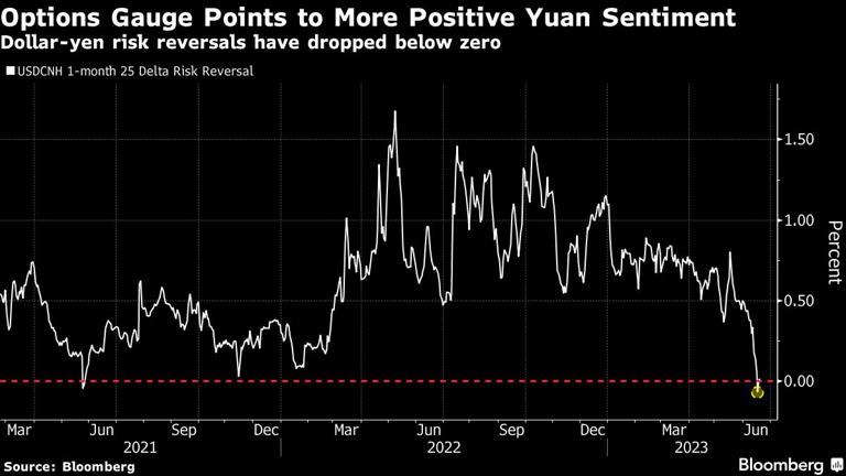 Options Gauge Points to More Positive Yuan Sentiment | Dollar-yen risk reversals have dropped below zero