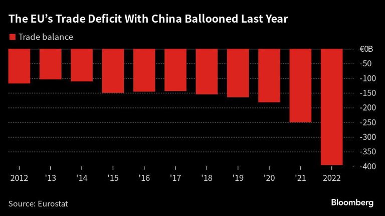 The EU’s Trade Deficit With China Ballooned Last Year |