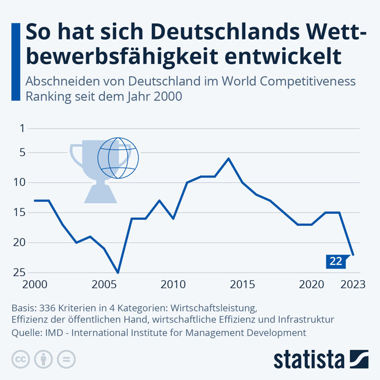 Abschneiden von Deutschland im World Competitiveness Ranking