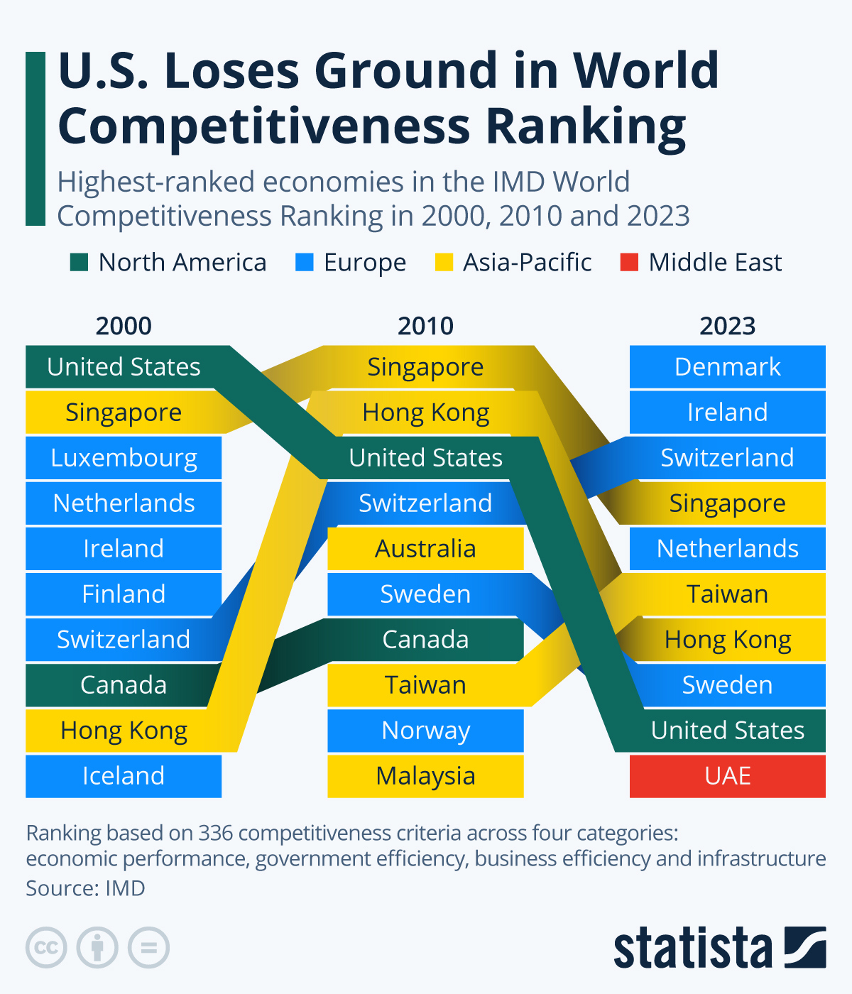 U.S. Loses Ground in World Competitiveness Ranking