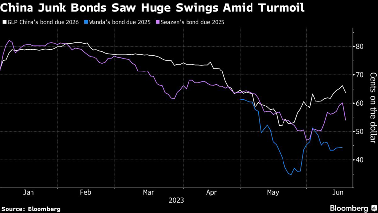 China Junk Bonds Saw Huge Swings Amid Turmoil