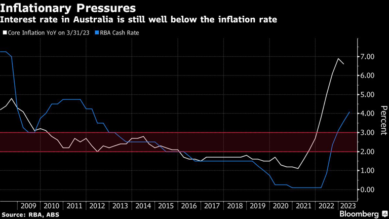 Inflationary Pressures | Interest rate in Australia is still well below the inflation rate