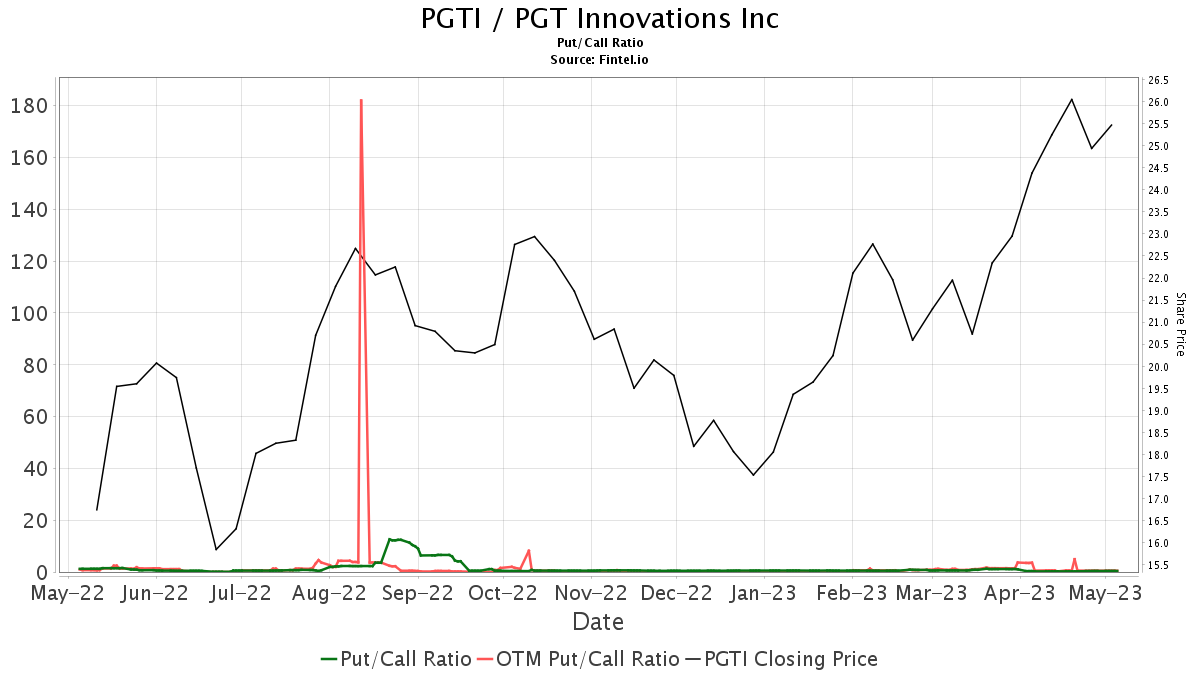 Truist Securities Downgrades PGT Innovations (PGTI)