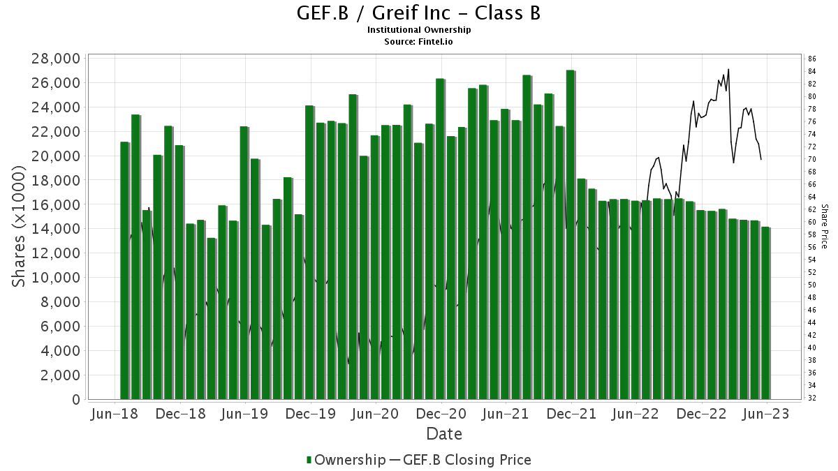 Greif (GEF.B) Declares $0.78 Dividend