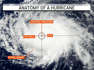 Anatomy of a hurricane