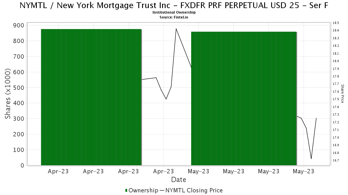 New York Mortgage Trust Inc - FXDFR PRF PERPETUAL USD 25 - Ser F (NYMTL ...