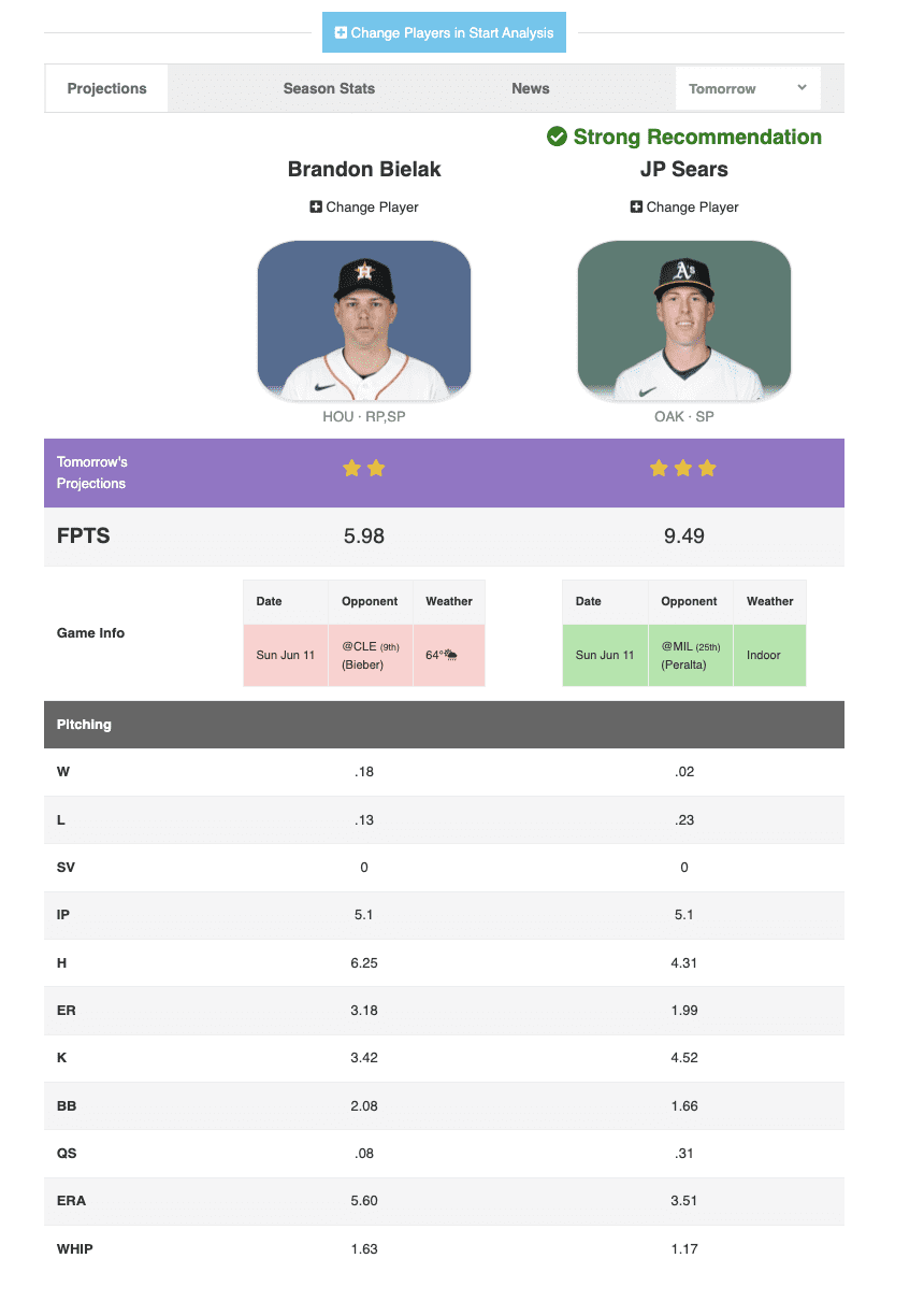 Ronel Blanco, Brandon Bielak Could Be Rotation Options