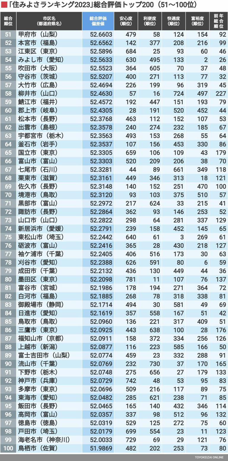 ｢住みよさランキング2023｣全国総合トップ200 ｢総合評価1位｣は一昨年1位の石川県のあの市