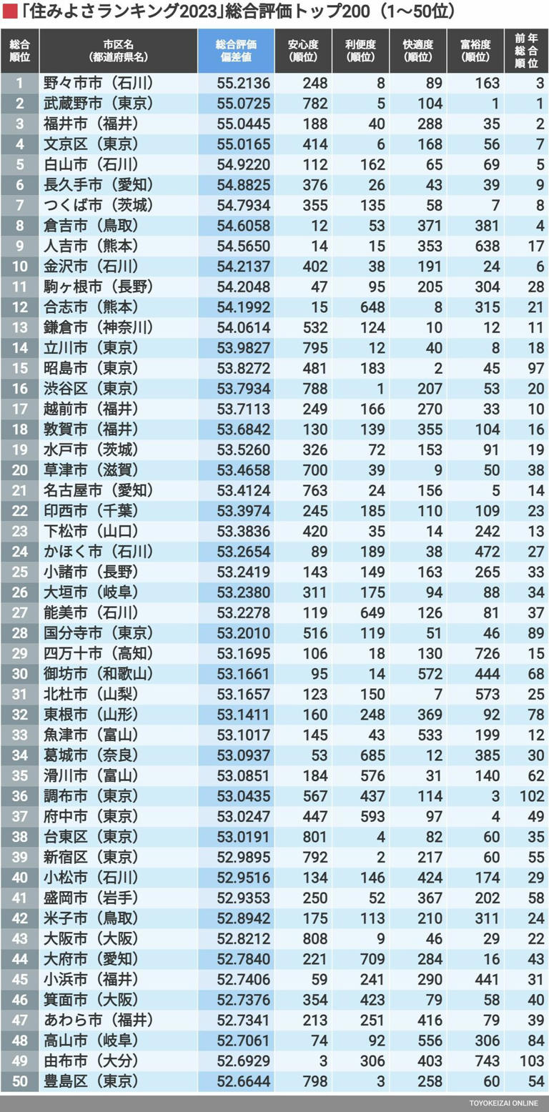 ｢住みよさランキング2023｣全国総合トップ200 ｢総合評価1位｣は一昨年1位の石川県のあの市