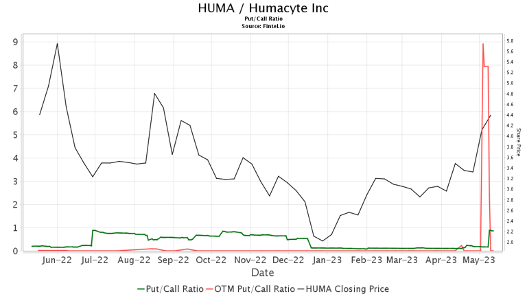 Barclays Initiates Coverage of Humacyte (HUMA) with Overweight ...