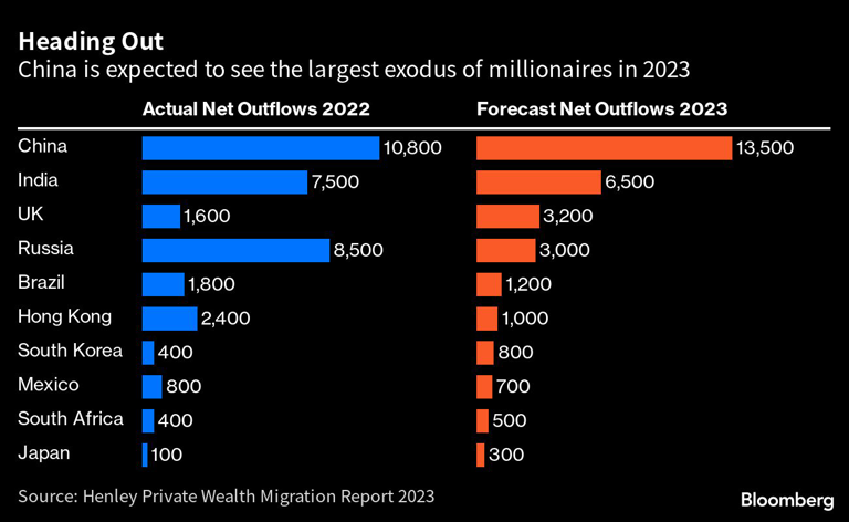 Heading Out | China is expected to see the largest exodus of millionaires in 2023
