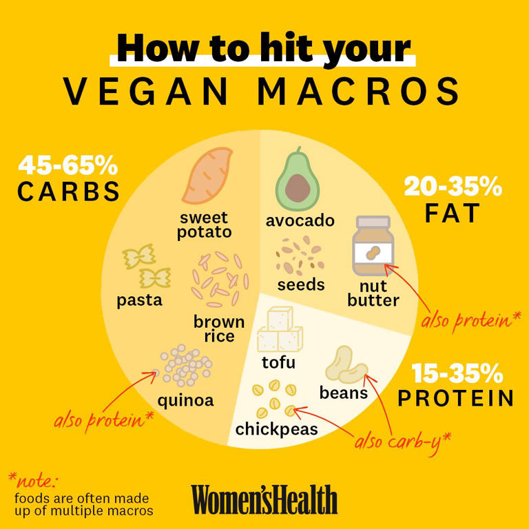 everything-you-need-to-know-about-macros-macro-nutrition-nutrition