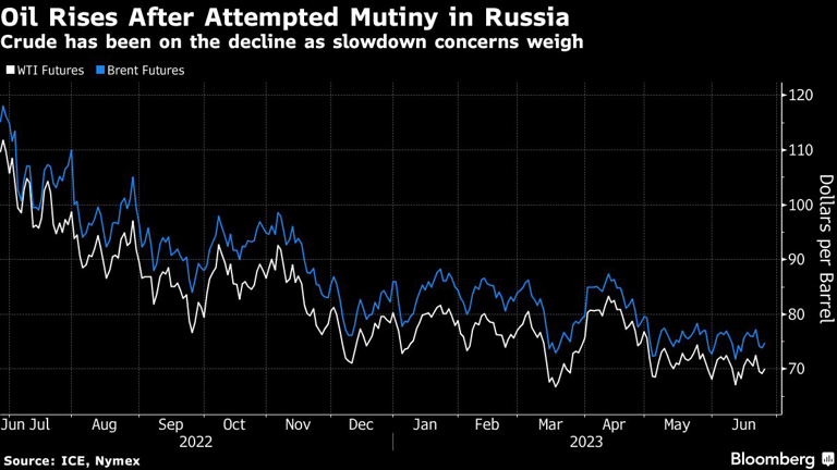 Oil Rises After Attempted Mutiny in Russia | Crude has been on the decline as slowdown concerns weigh