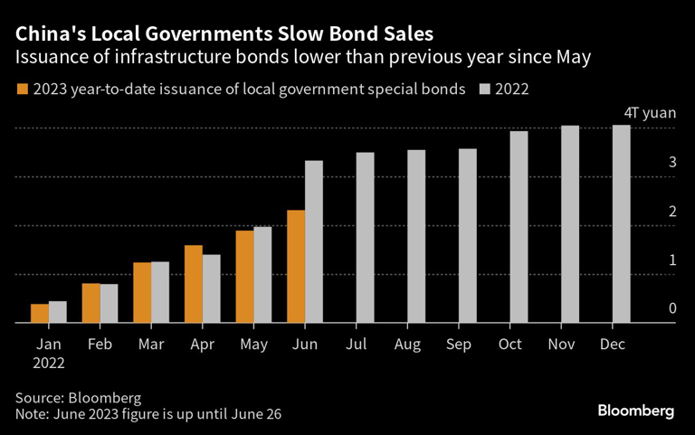China's Local Governments Slow Bond Sales | Issuance of infrastructure bonds lower than previous year since May