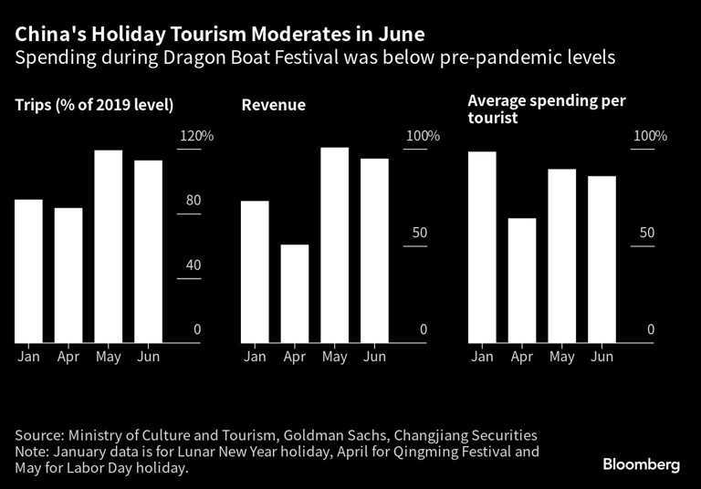 China's Holiday Tourism Moderates in June | Spending during Dragon Boat Festival was below pre-pandemic levels