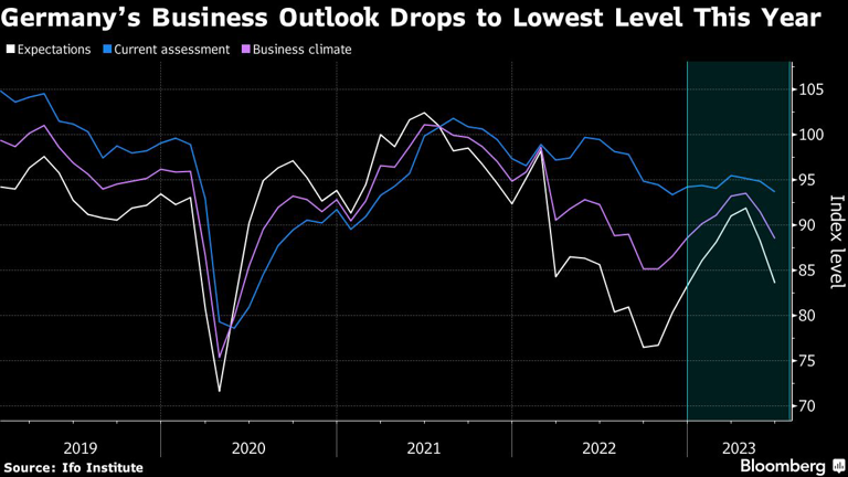 Germany’s Business Outlook Drops to Lowest Level This Year
