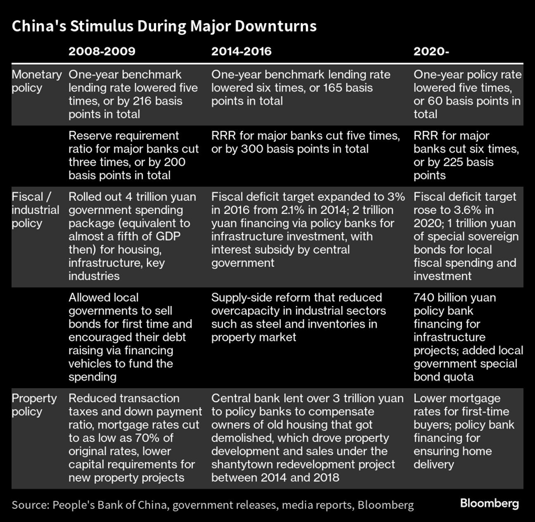 China's Stimulus During Major Downturns |