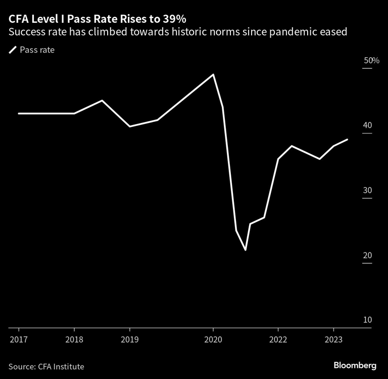 CFA Level I Pass Rate Rises to 39% | Success rate has climbed towards historic norms since pandemic eased