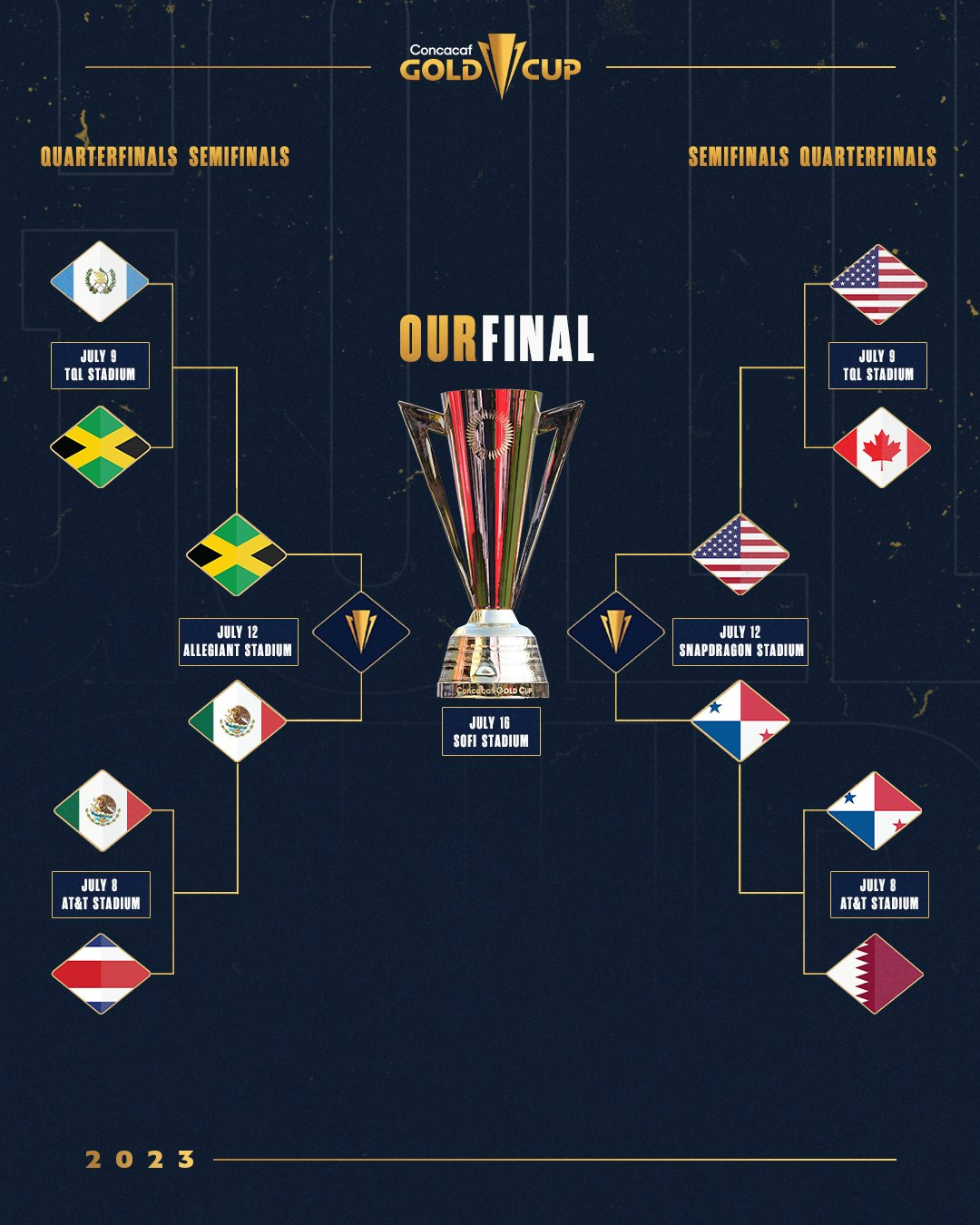 Copa Oro 2023, semifinales revisa la programación, horarios y canales