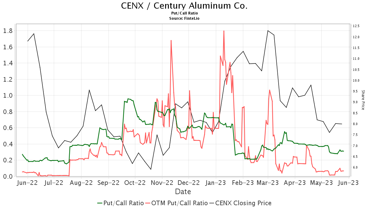 B. Riley Securities Upgrades Century Aluminum (CENX)