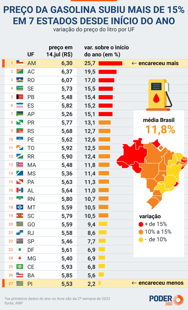 Gasolina teve alta de 11,8% desde que Lula assumiu governo