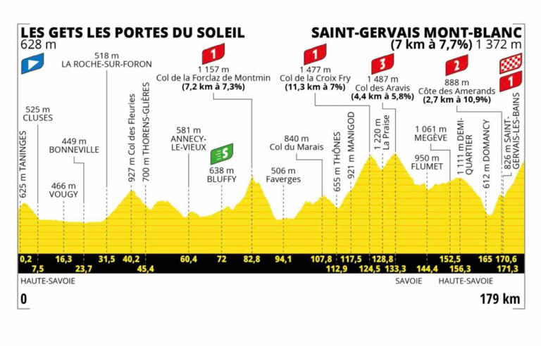 Le profil de la 15e étape du Tour de France