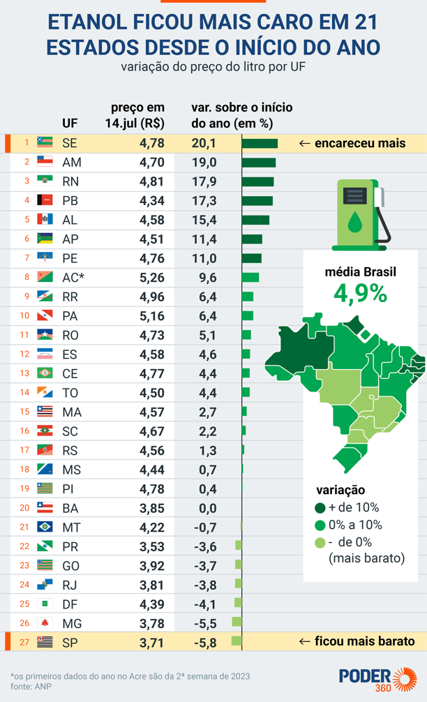 Gasolina ficou mais cara que o diesel sob governo Lula