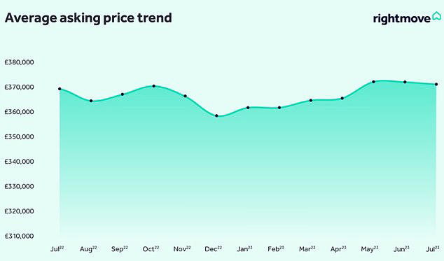 Rightmove said prices have proved more resilient than expected, rising by 2.6% since January