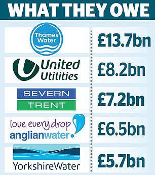 UK water firms drowning in £65bn of debt with cost of repayments set to soar due to inflation (but they're still paying shareholders huge dividends)