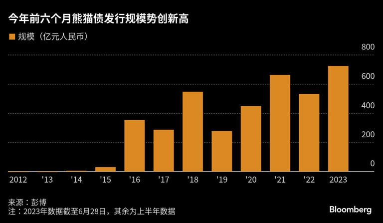 今年前六个月熊猫债发行规模势创新高 |