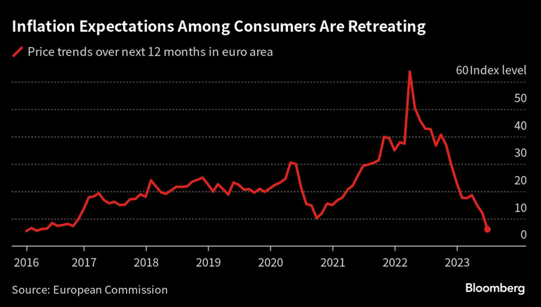 Inflation Expectations Among Consumers Are Retreating |