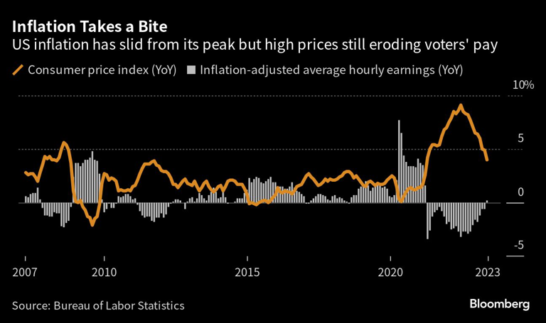 Inflation Takes a Bite | US inflation has slid from its peak but high prices still eroding voters' pay