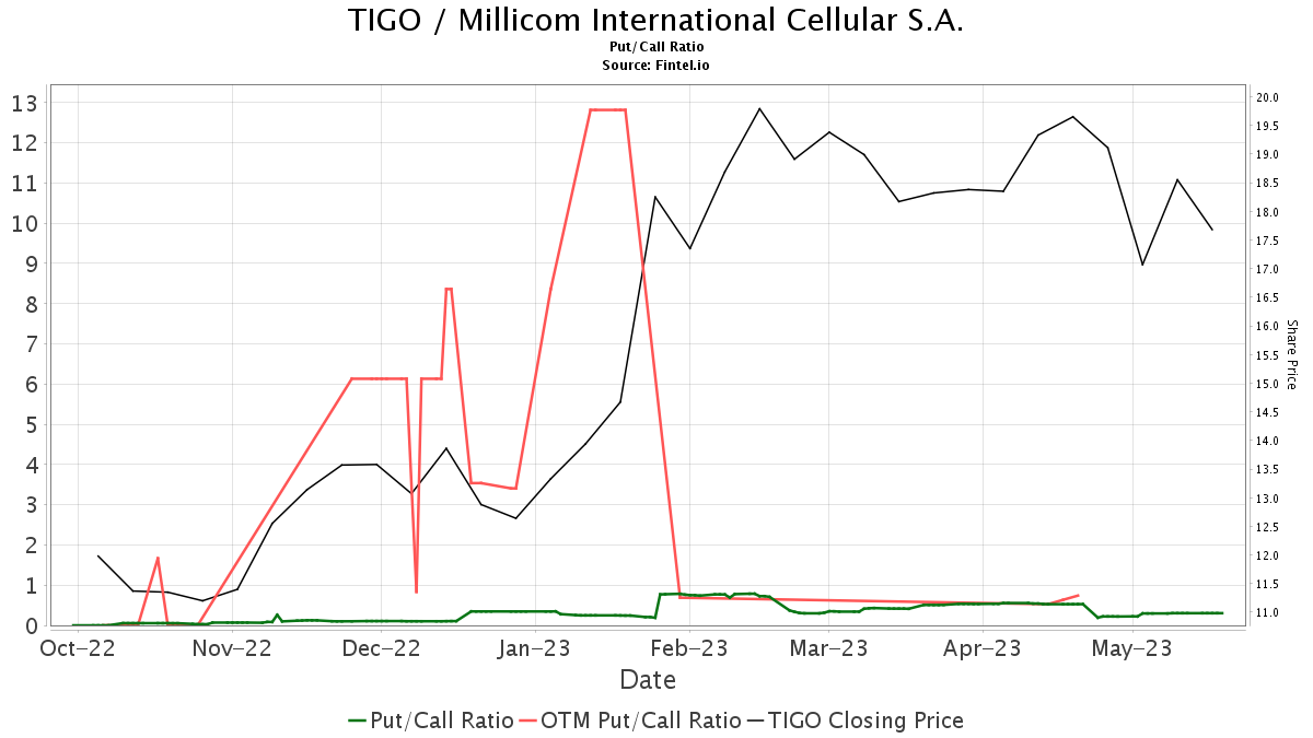 HSBC Downgrades Millicom International Cellular (TIGO)