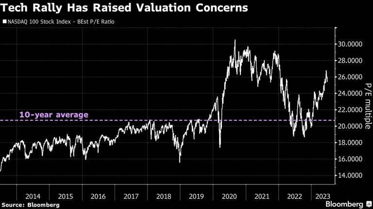 Tech Rally Has Raised Valuation Concerns