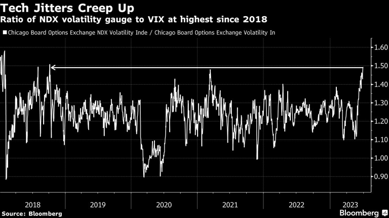 Tech Jitters Creep Up | Ratio of NDX volatility gauge to VIX at highest since 2018
