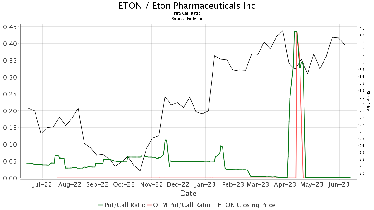 Craig-Hallum Initiates Coverage Of Eton Pharmaceuticals (ETON) With Buy ...